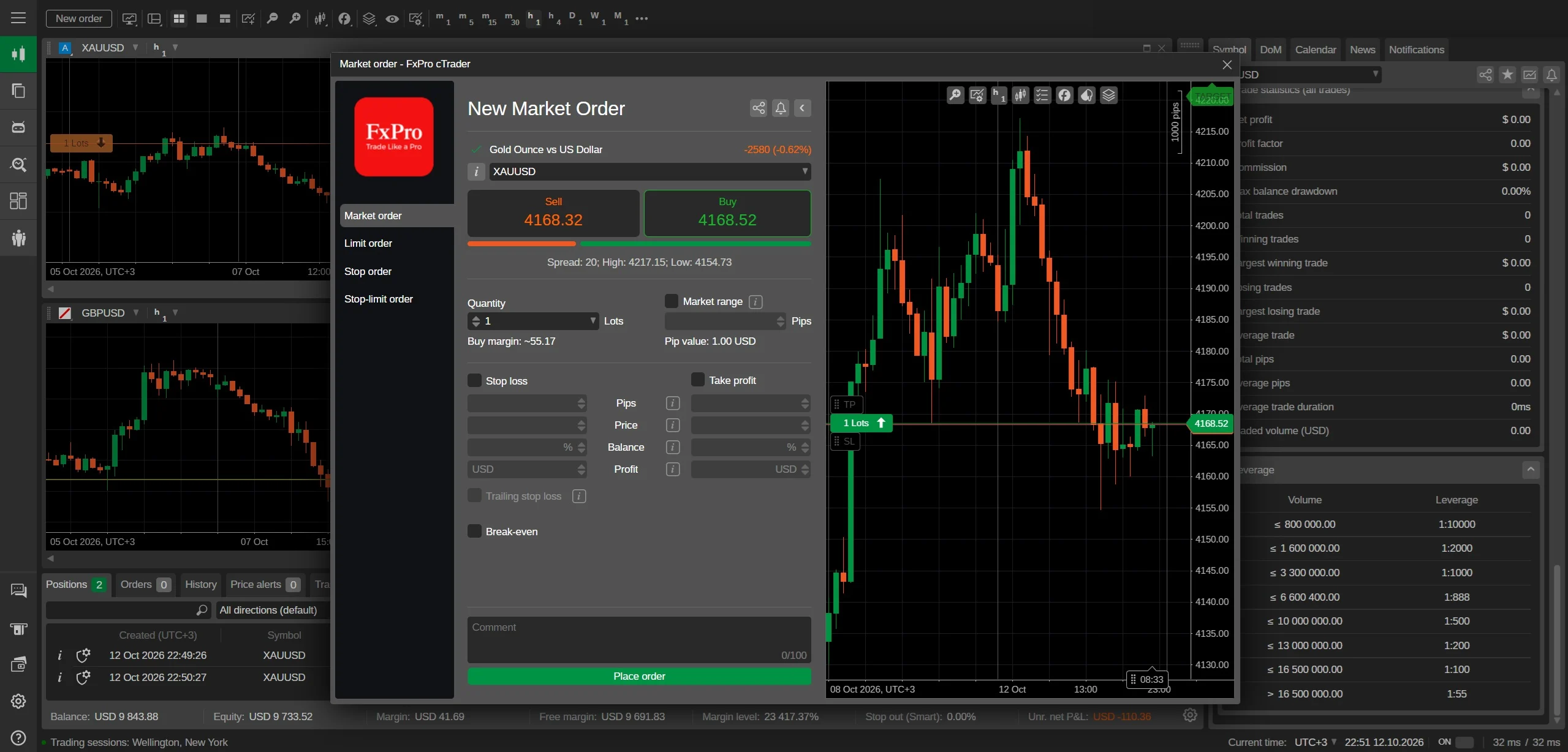 The new market order window of FxPro cTrader with XAUUSD selected — every field the ticket asks for, including stop loss and take profit
